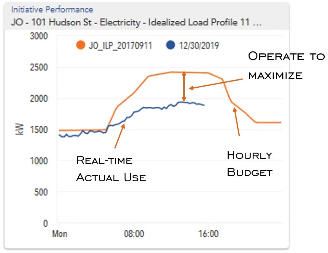 Real time energy load profile chart