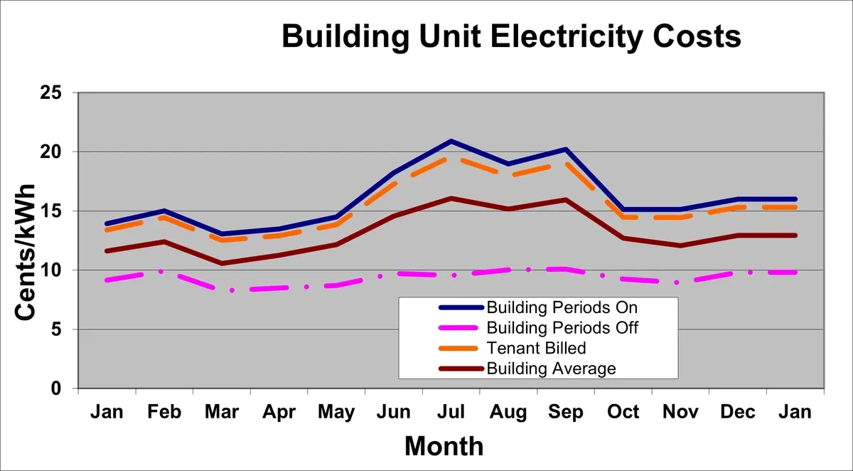 Building unit electricity costs chart